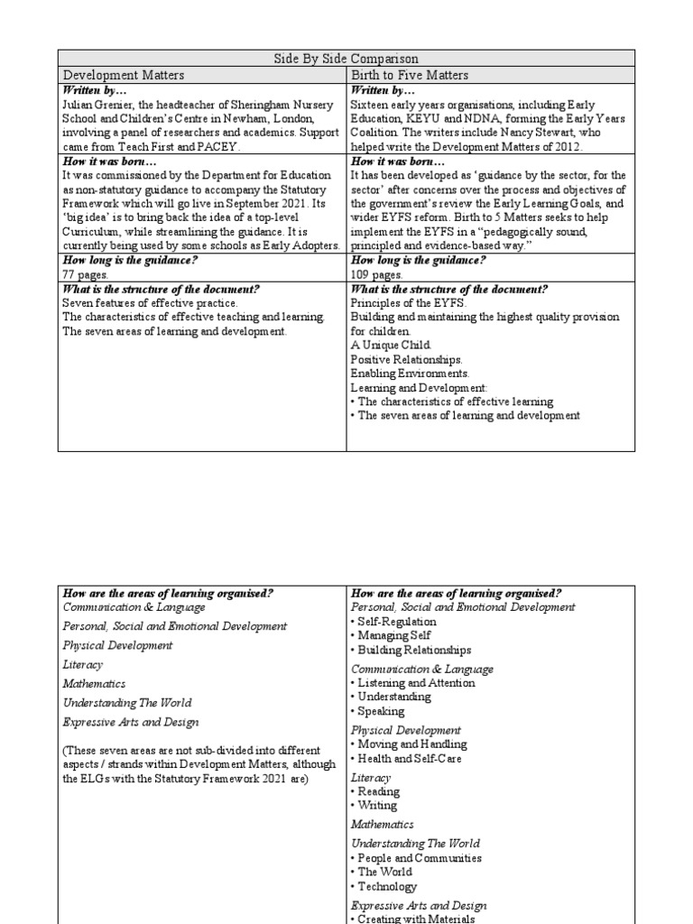 Development Matters and Birth To 5 Matters v2 | PDF | Curriculum | Literacy