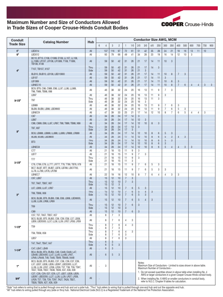 Maximum Number and Size of Conductors Allowed in Trade Sizes of Cooper CrouseHinds Conduit