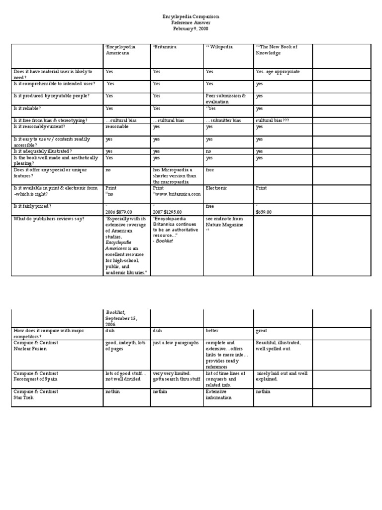 Encyclopedia Comparison Encyclopedias Encyclopædia Britannica
