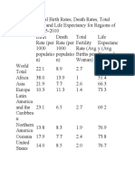 World Birth, Death, Fertility & Life Expectancy Rates by Region 2005-2010