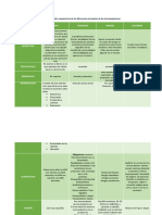 Cuadro Comparativo de Las Diferencias Principales de Los Microorganismos