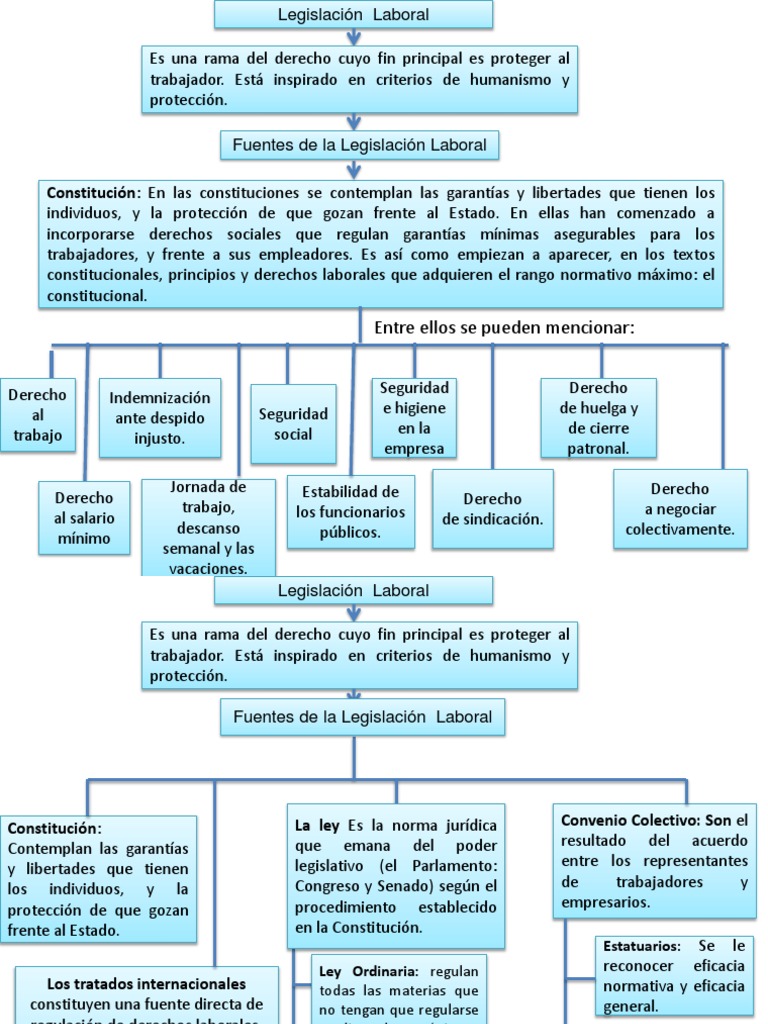 Diagrama Fuentess de La Legislacion Laboral | PDF | Derecho laboral ...