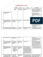 Cash Receipt Cycle: Step Business Activity Embedded Control Forms Risk Information