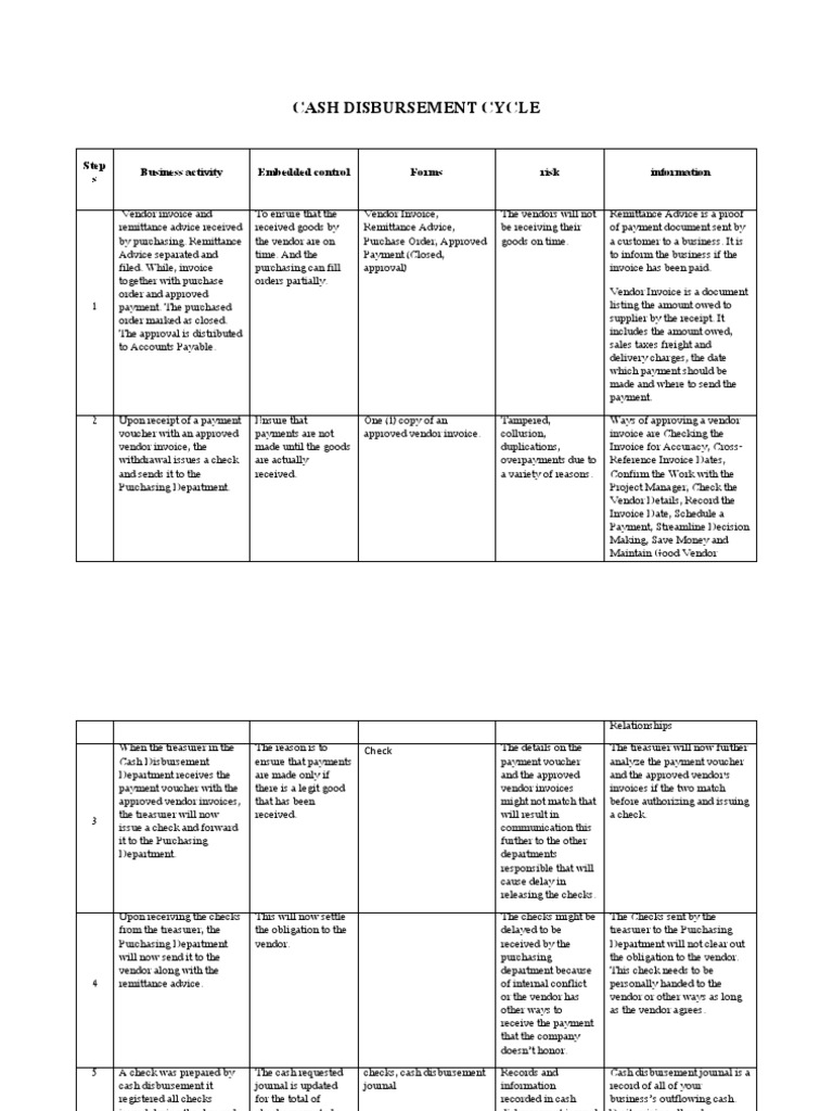 Cash Disbursement Cycle: Step S Business Activity Embedded Control