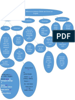 Mind Map Differences Between British and American English: Ogue