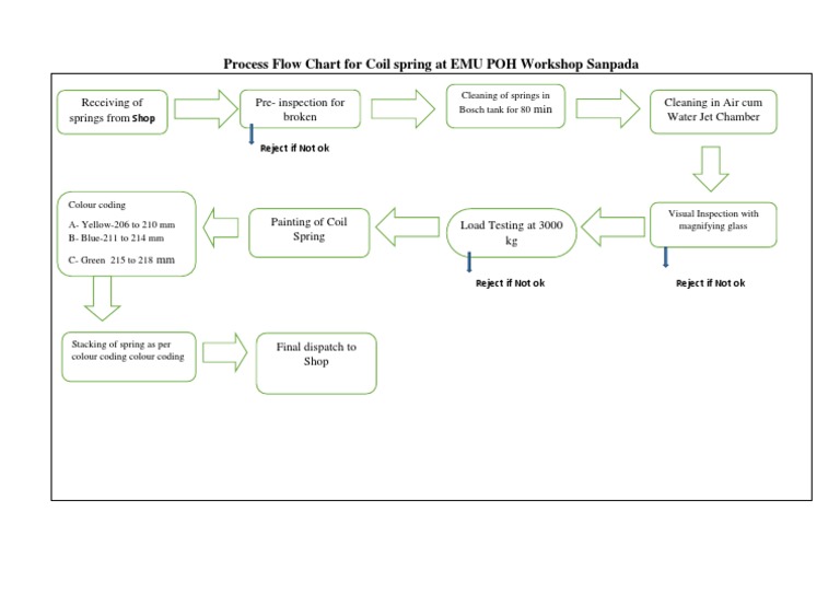 Coil Spring Manufacturing Process Flow | PDF