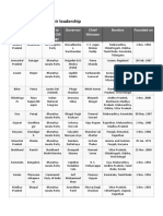 Indian States and Their Leadership: State Capital Party To Which CM Belongs Governor Chief Minister Borders Founded On