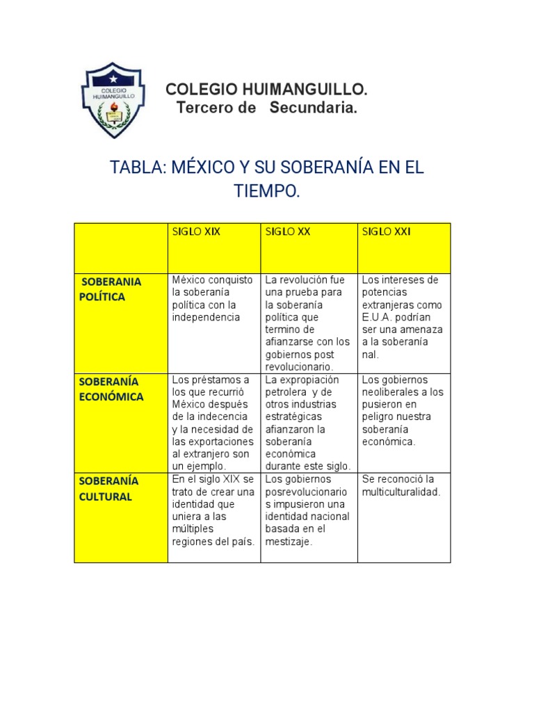 TABLA DE Mexico y Su Soberania en El Tiempo PDF