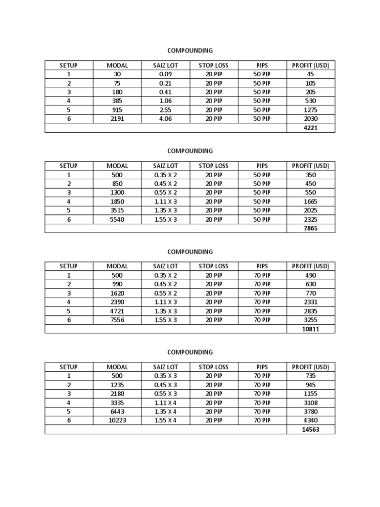 Compounding Profit Strategies in Forex | PDF