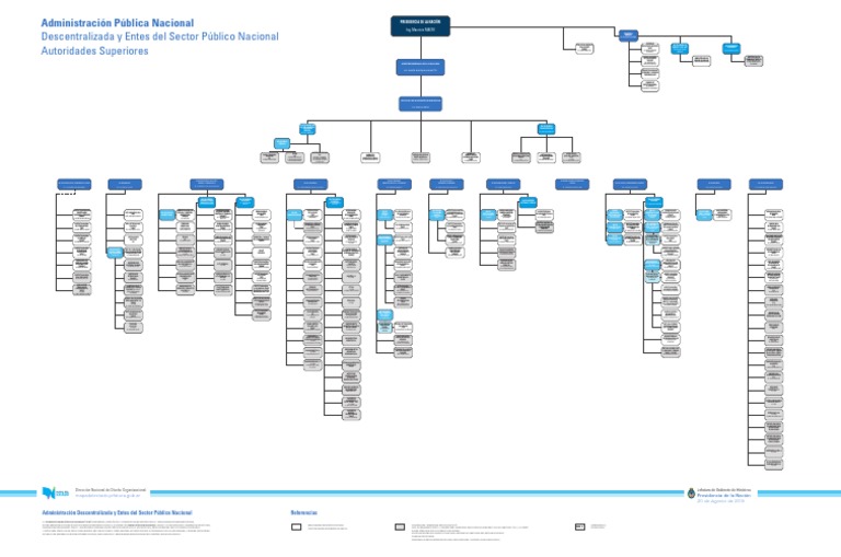 Mapa Administración Pública Nacional Gobierno de Mauricio Macri | PDF ...