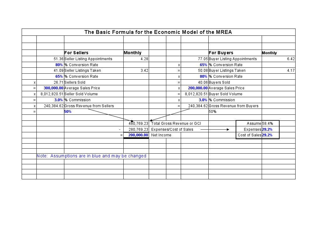 MREA Economic Model Overview | PDF