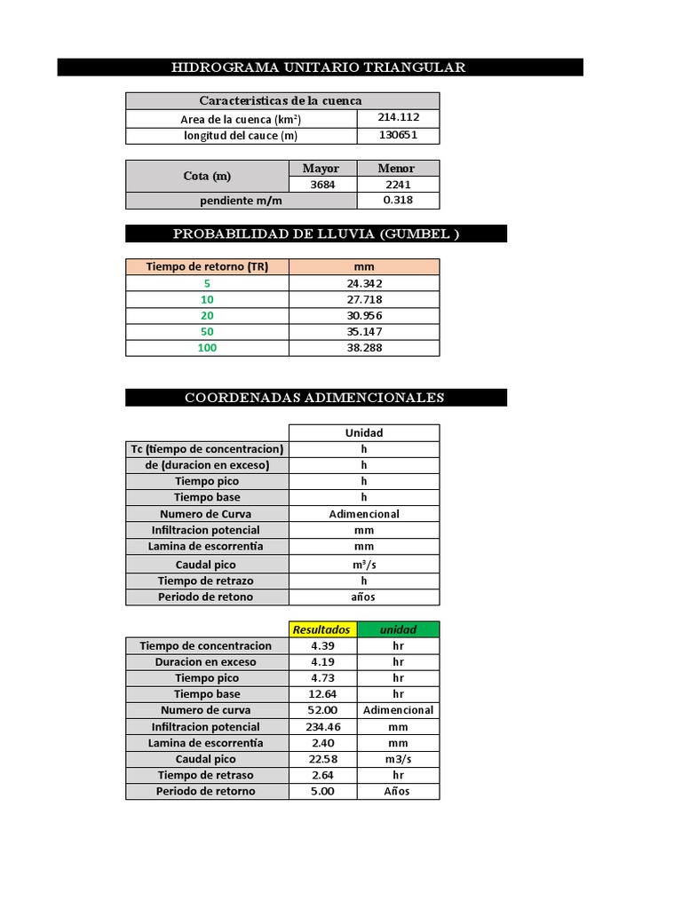 Hidrograma Unitario Triangular SCS | PDF | Ambiente | Hidrología