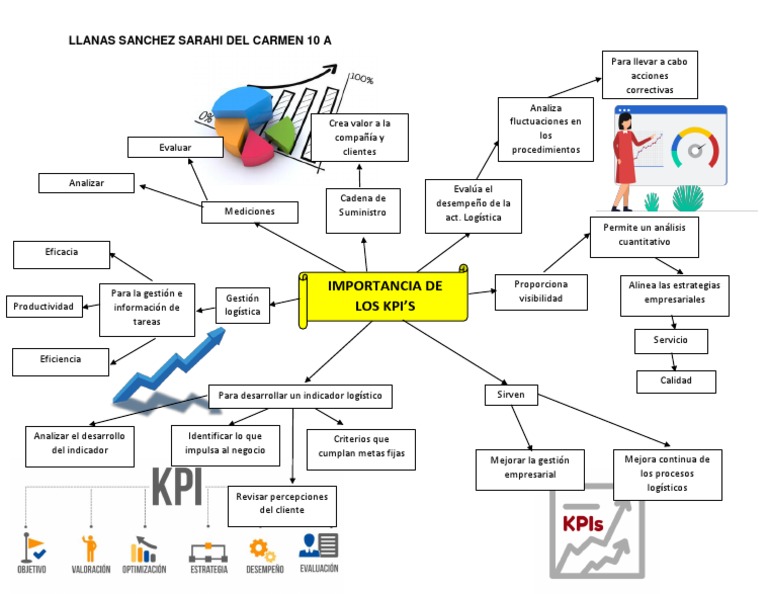 Mapa Mental de Gestión Logística | PDF | Logística | Business