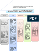 Principios constitucionales de la imputación objetiva