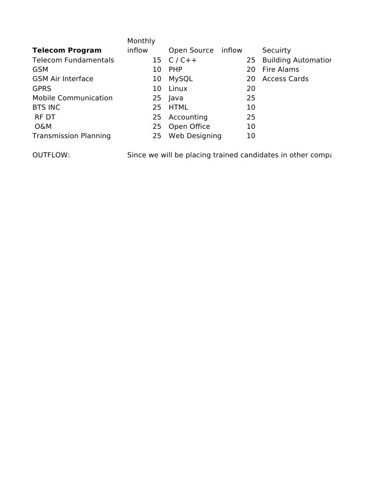 Telecom Program Monthly Overview | PDF