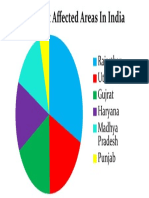 Pi Chart on Drought