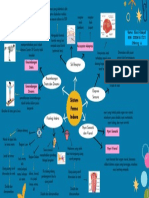 Mind Map Sistem Panca Indera