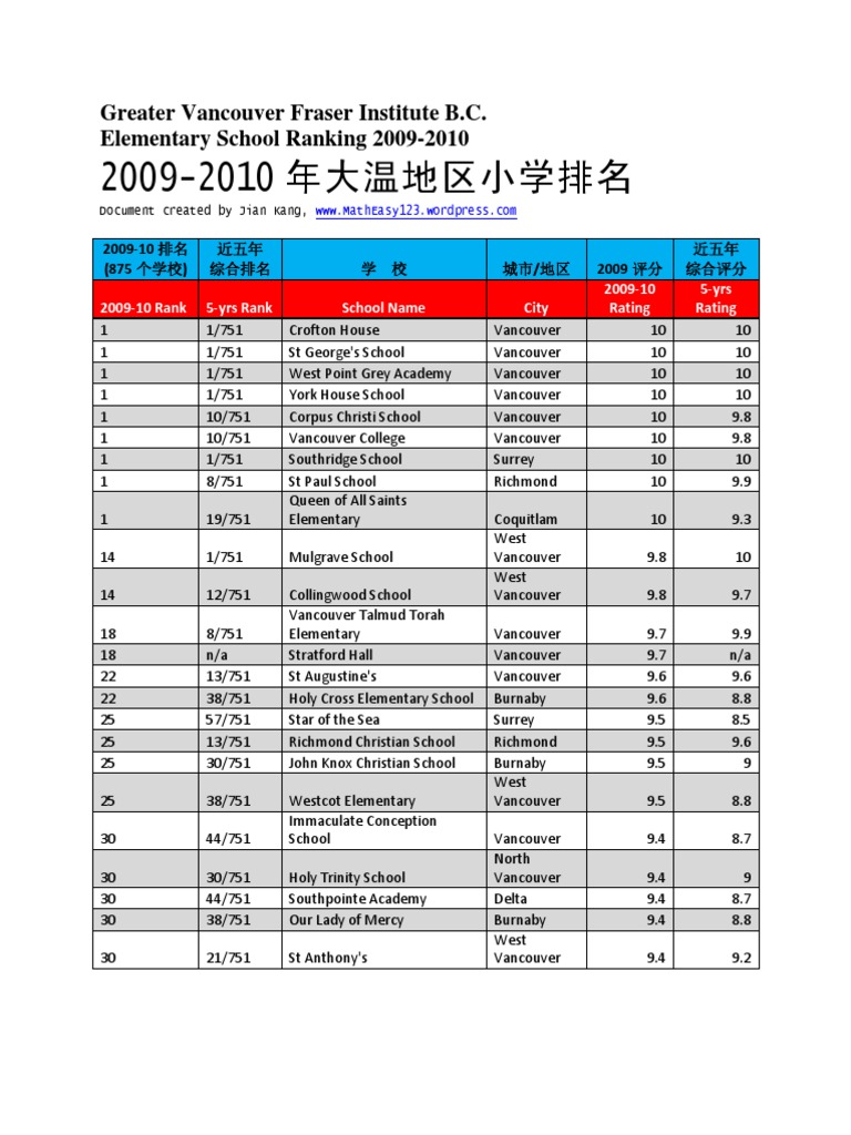 BC Elementary School Rankings 2009-10 | PDF