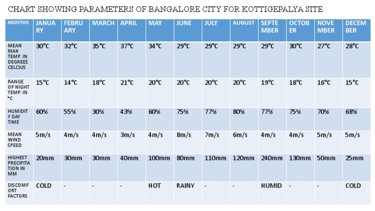 Bangalore Climatic Data Table | PDF