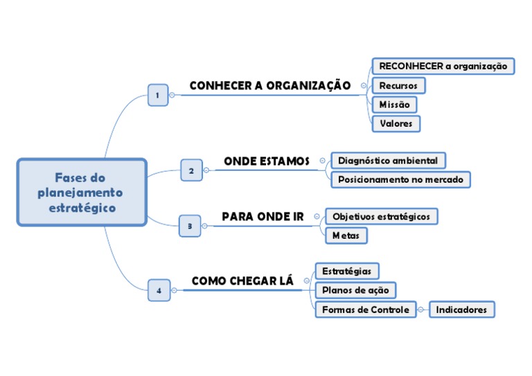 Fases Do Planejamento Estratégico - Mapa Mental | PDF