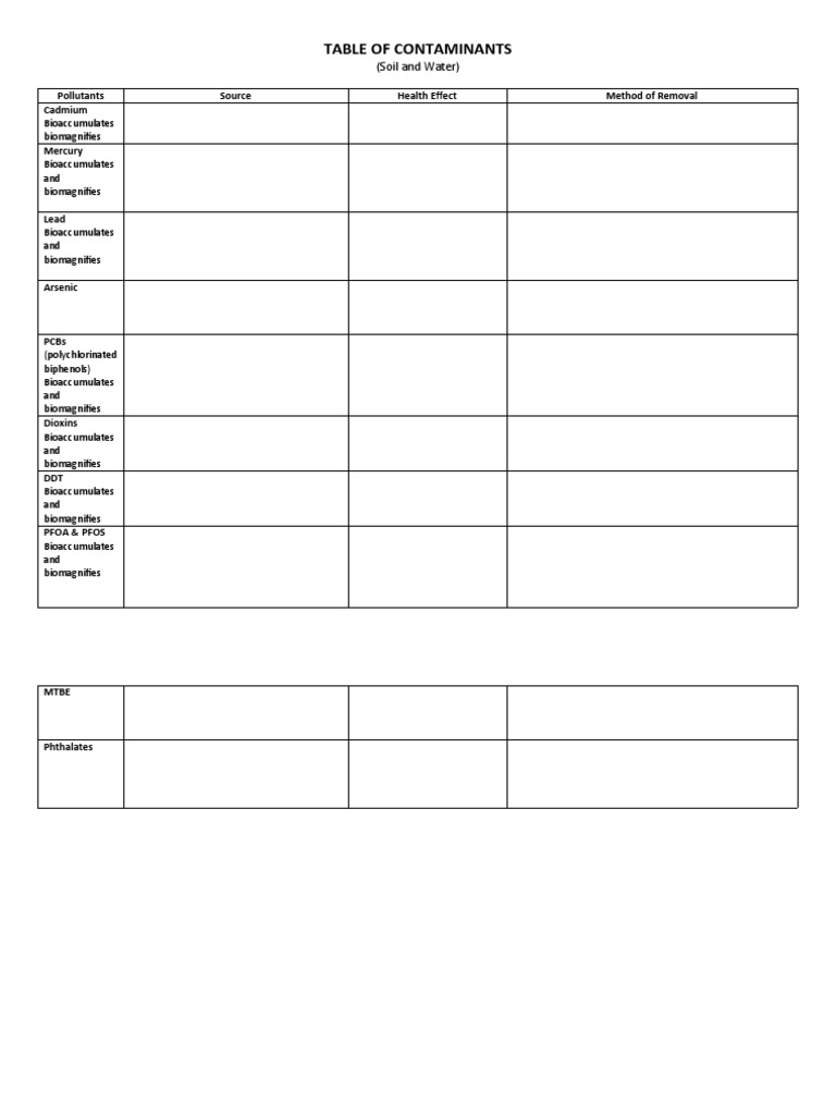 2 Water and Terrestrial Contaminants Chart | PDF