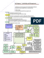 Concept Analysis Diagram - Leadership and Management: Nursing Practice