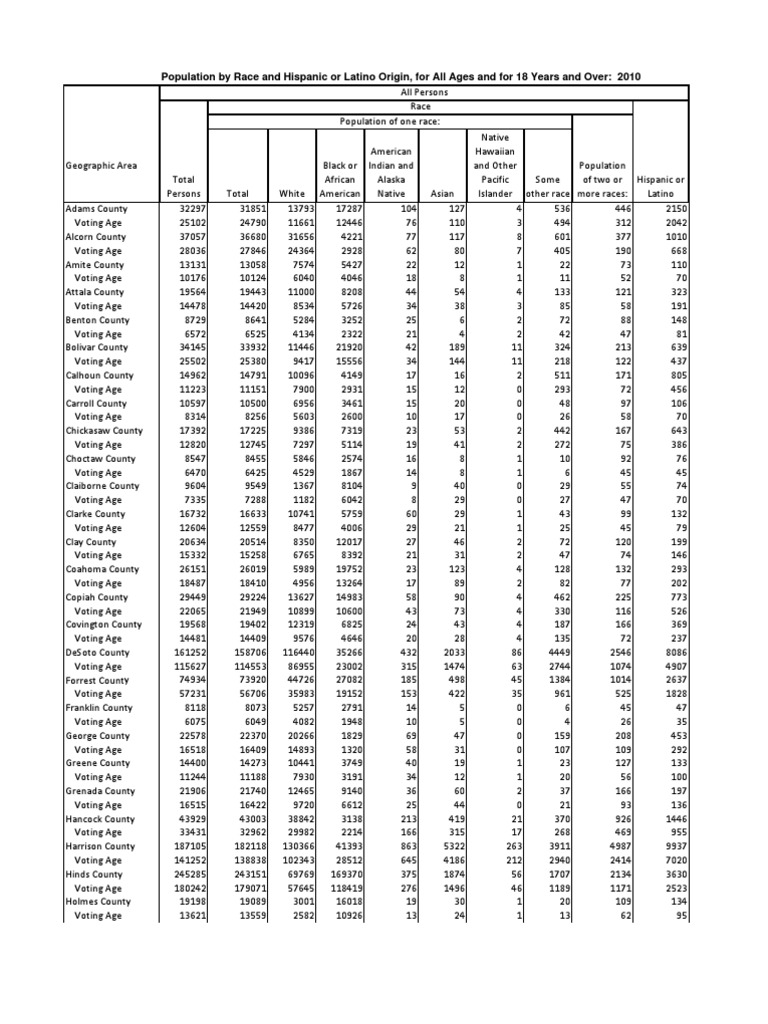 County Voting Age Population by Race, Mississippi White Americans