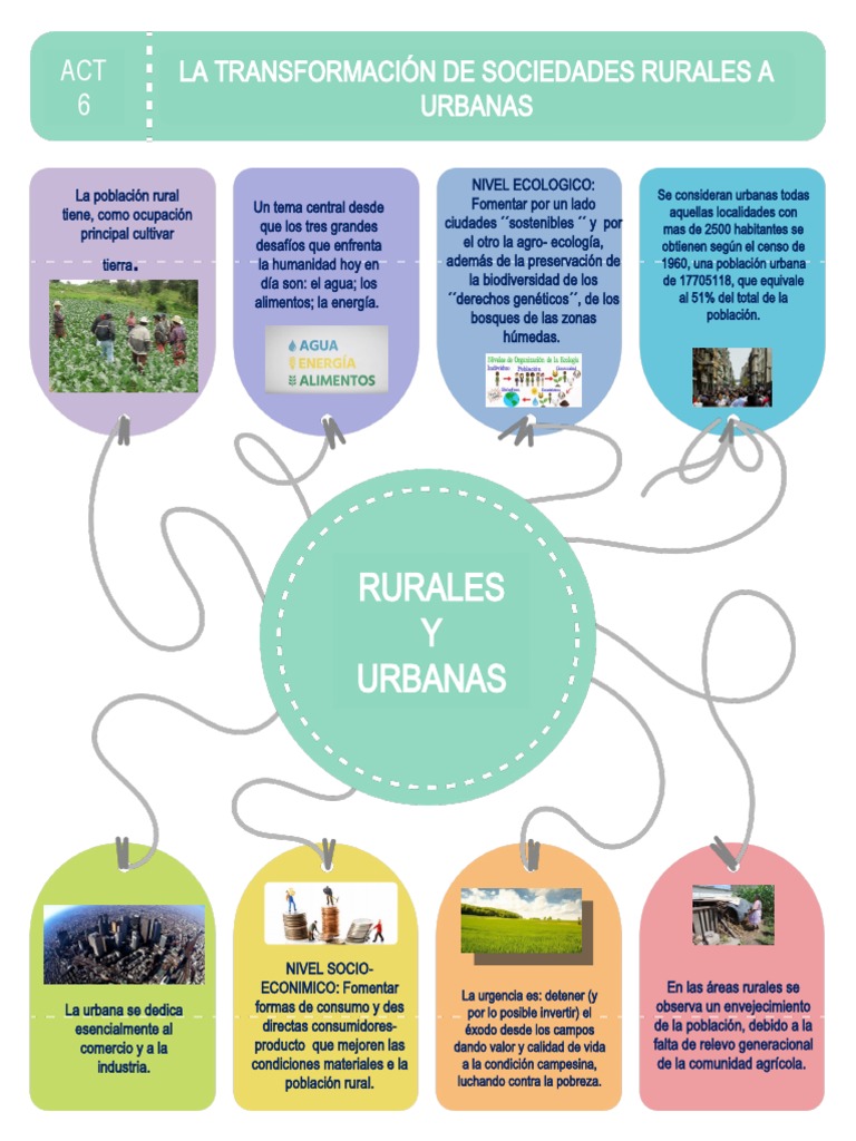 Rurales Y Urbanas: La Transformación de Sociedades Rurales A Urbanas ...