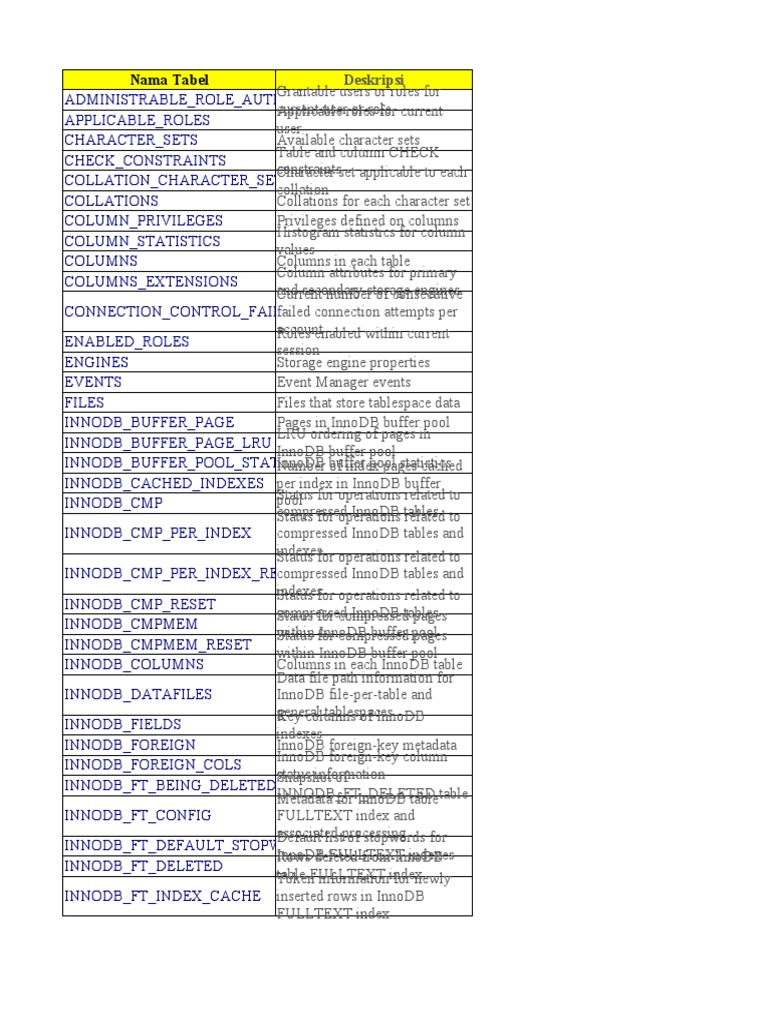 INFORMATION - SCHEMA Tables | PDF | Database Index | Metadata