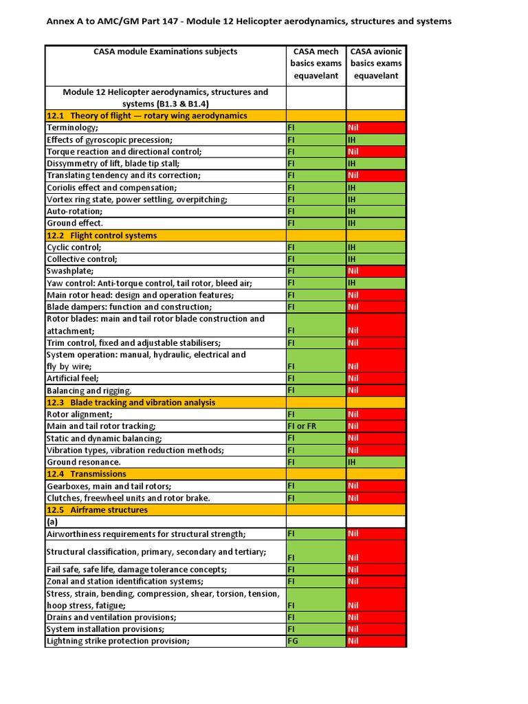 Acceptable Means Compliance Guidance Material Part 147 Module 12 ...