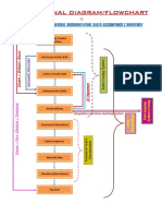Operational Diagram/Flowchart: Sales Tracking, Commercial Documentation, Sales Accountings & Inventory