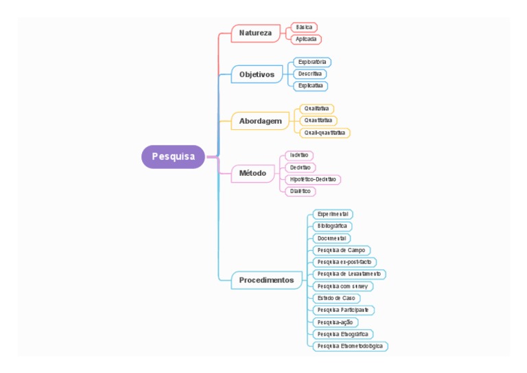Mapa Mental - Métodos de Pesquisa | PDF