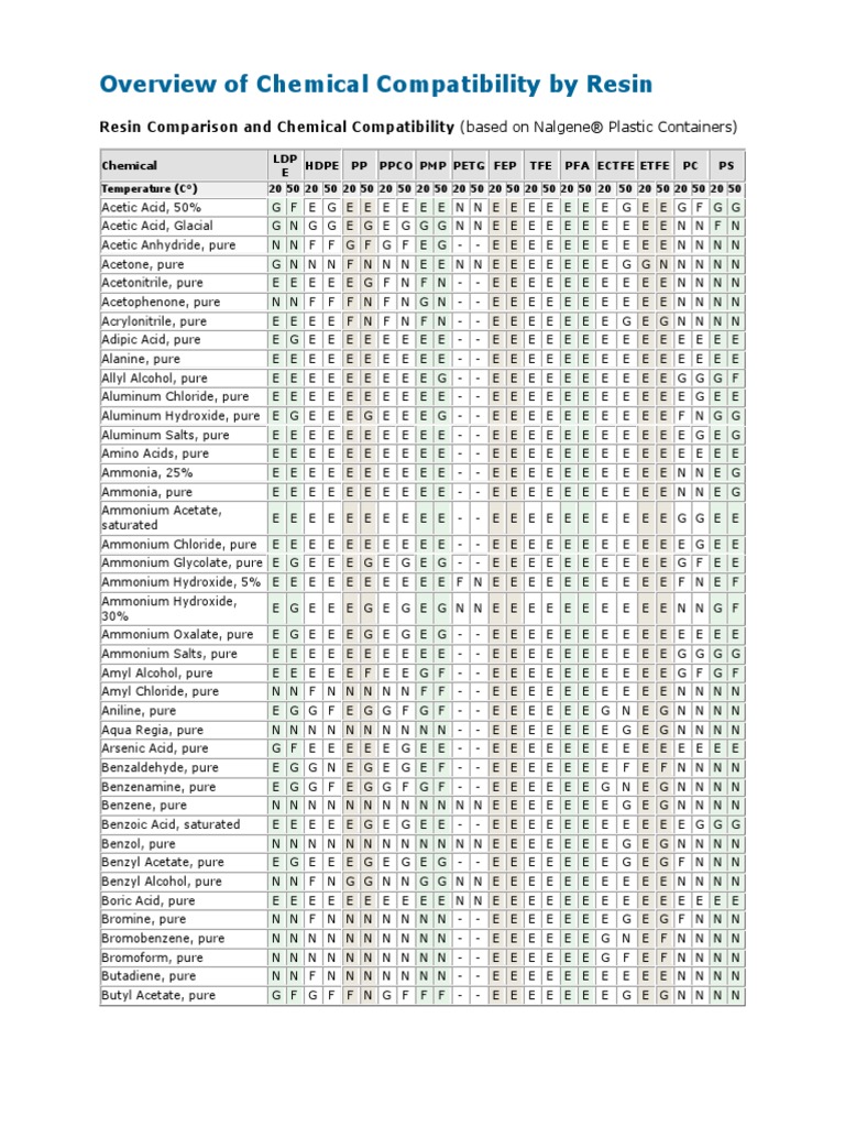 Nalgene Overview of Chemical Compatibility PDF