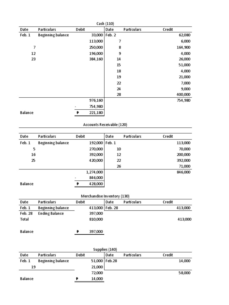 February Financial Statement Summary | PDF | Debits And Credits | Expense