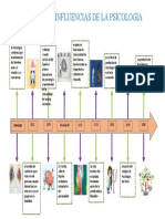 Origenes e Influencias de La Psicologia
