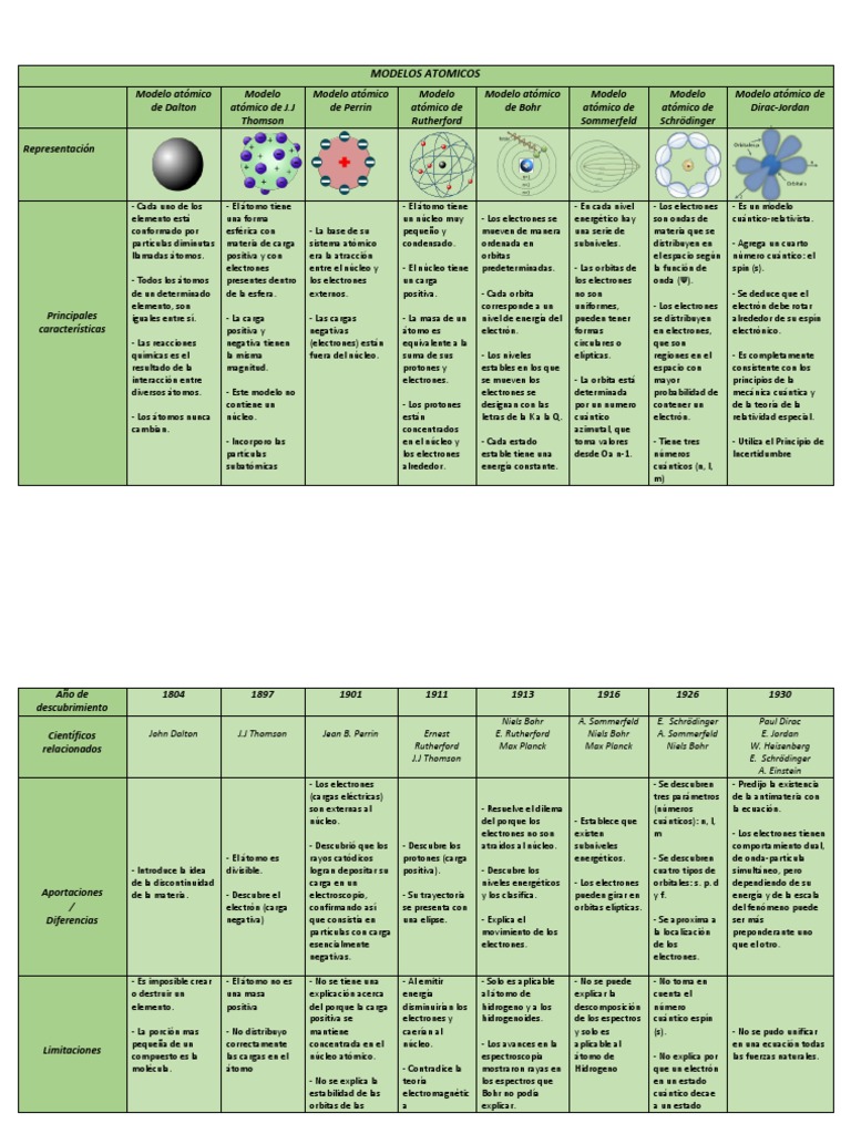 Cuadro Comparativo: Modelos Atomicos | PDF | Átomos | Electrón