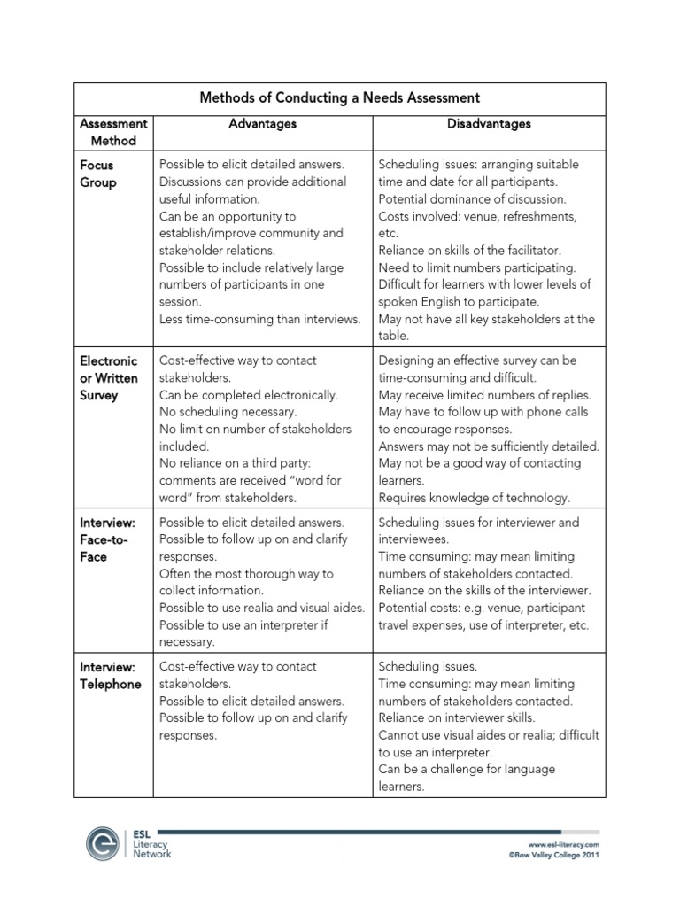 Needs Assessment Methods Explained | PDF | Interview | Language ...