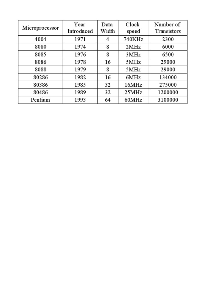 Evolution of Microprocessors 1971-1993 | PDF