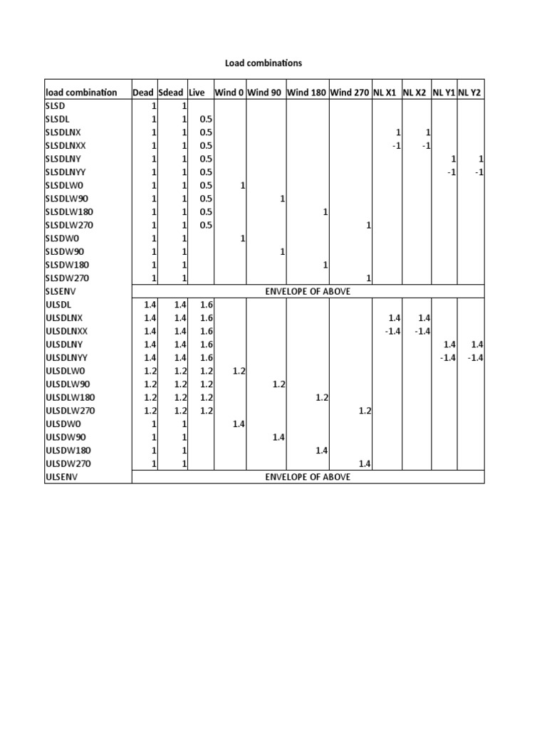 Load Combinations Load Combination Dead Sdead Live Wind 0 Wind 90 Wind ...
