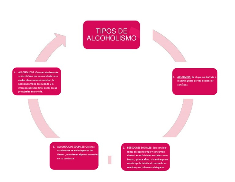 Mapa Mental Tipos de Alcoholismo | PDF