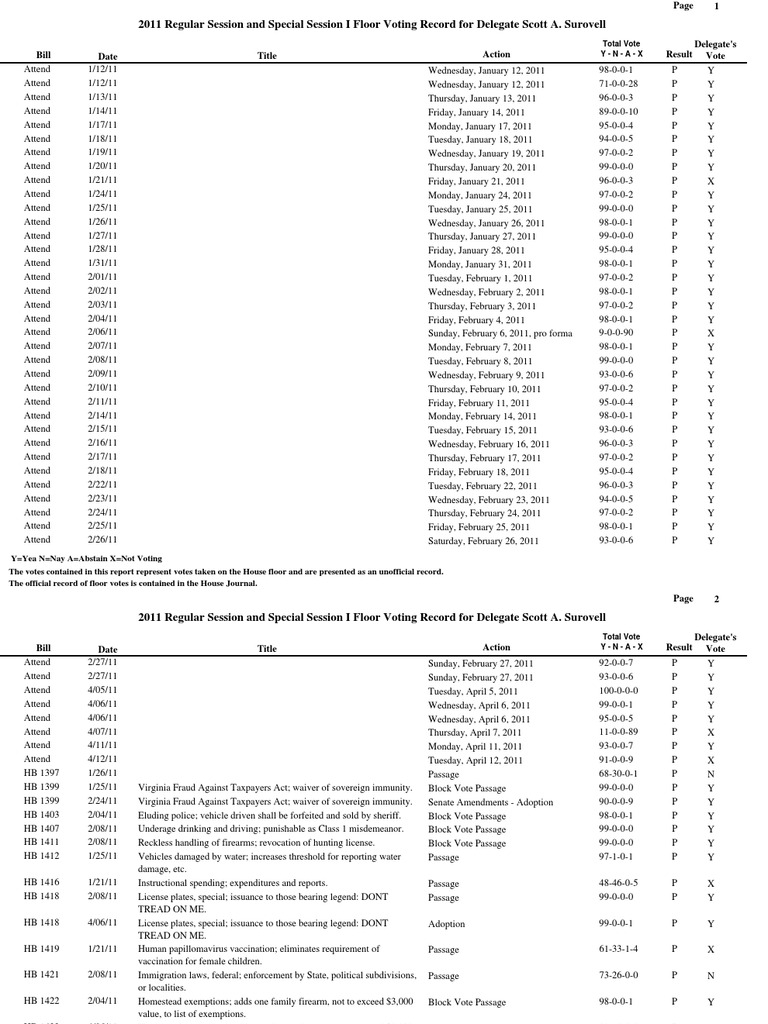 2011 Complete Voting Record United States House Of Representatives Veto