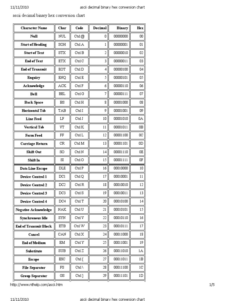Ascii Decimal Binary Hex Conversion Chart | PDF | Orthography ...