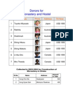 Donors of Monastery-Hostel