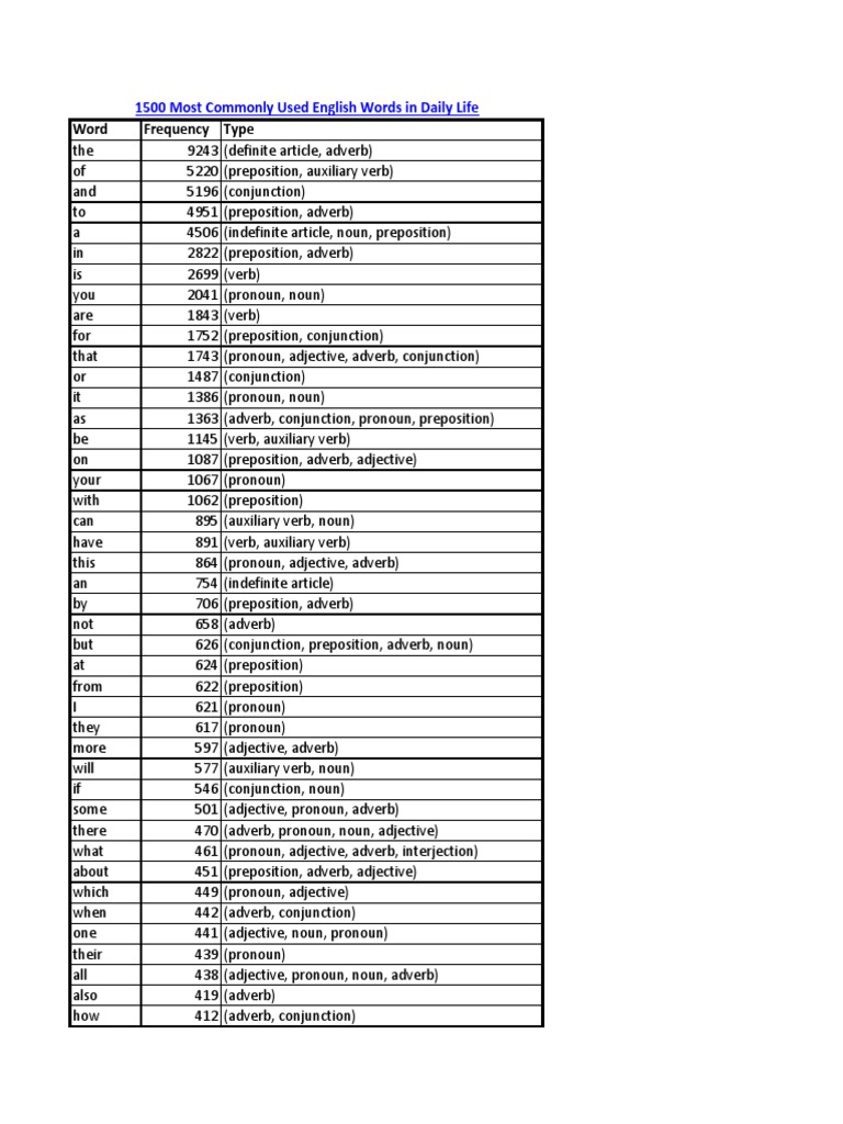 1500 Essential English Words List | PDF | Verb | Adjective