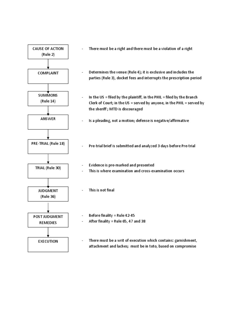 Overview of Civil Procedure Steps | PDF | Pleading | Complaint
