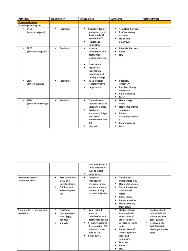 Enteropathogens: Transmission and Treatment | PDF | Diarrhea | Epidemiology