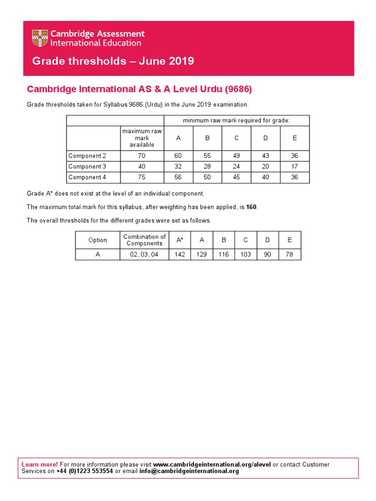 Urdu Pakistan Only Grade Threshold Table 9686 PDF