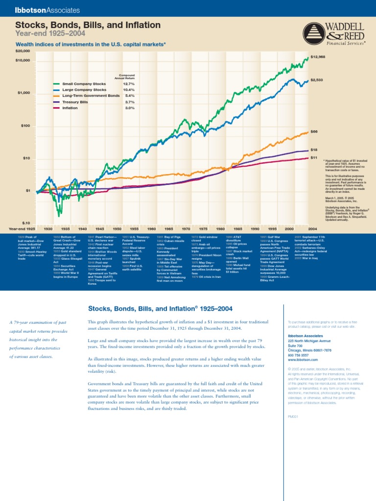 Stocks, Bonds, Bills and Inflation CFG PDF Bonds (Finance) Dow Jones Industrial Average