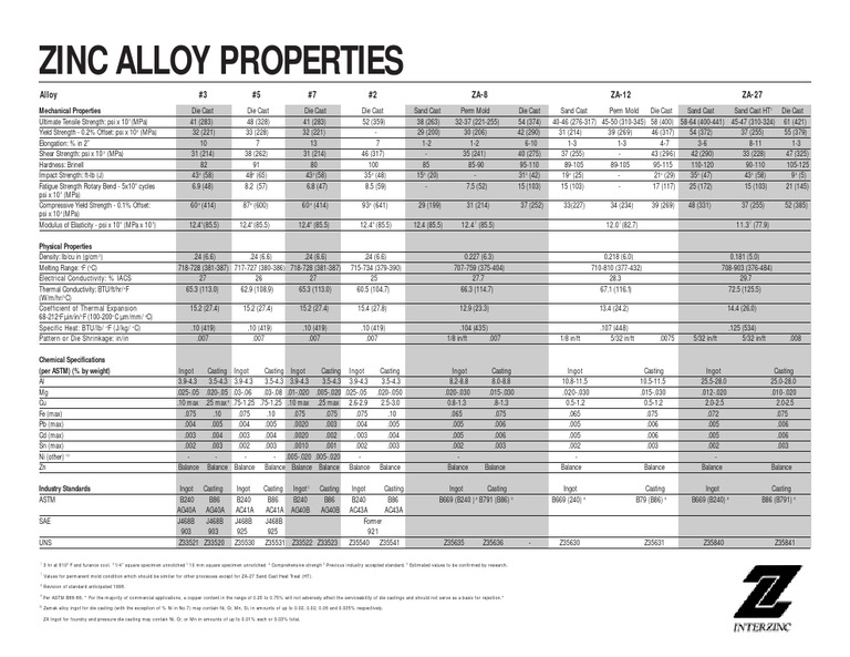 ZN Alloy Properties PDF Strength Of Materials Materials