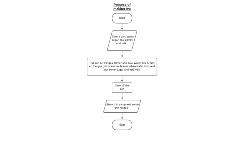 Process of Making Tea | PDF